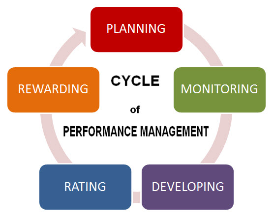 An Effective Performance Management System
